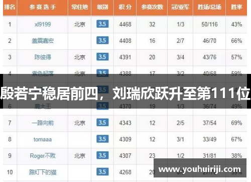 殷若宁稳居前四，刘瑞欣跃升至第111位